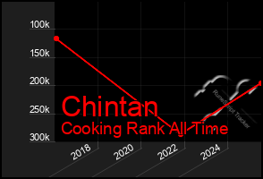 Total Graph of Chintan