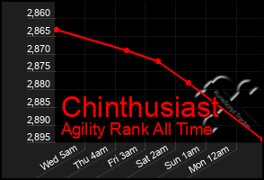 Total Graph of Chinthusiast