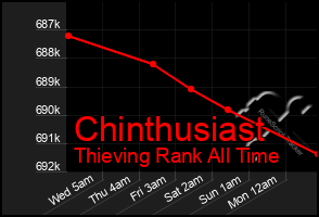 Total Graph of Chinthusiast