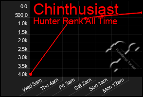 Total Graph of Chinthusiast