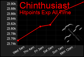 Total Graph of Chinthusiast