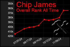 Total Graph of Chip James