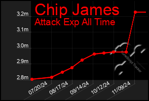 Total Graph of Chip James