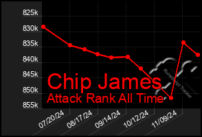 Total Graph of Chip James