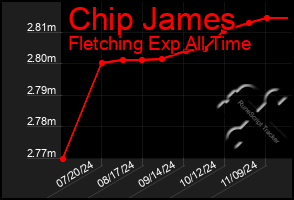 Total Graph of Chip James