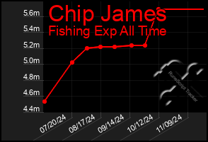 Total Graph of Chip James