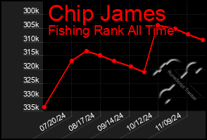 Total Graph of Chip James