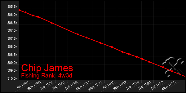 Last 31 Days Graph of Chip James