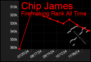 Total Graph of Chip James