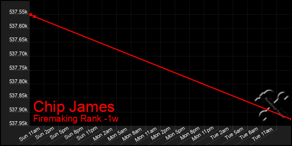 Last 7 Days Graph of Chip James