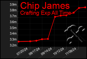 Total Graph of Chip James