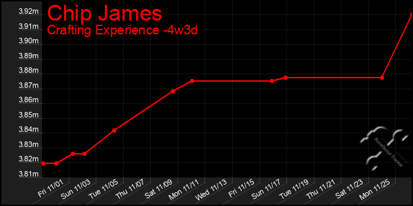 Last 31 Days Graph of Chip James