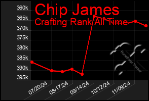 Total Graph of Chip James