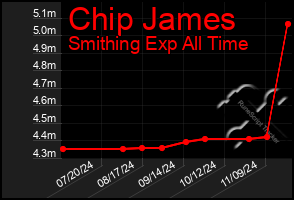 Total Graph of Chip James