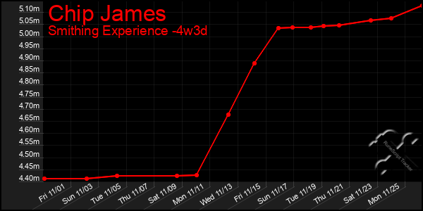 Last 31 Days Graph of Chip James