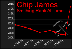 Total Graph of Chip James