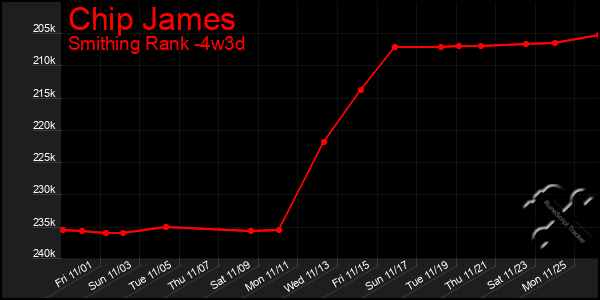 Last 31 Days Graph of Chip James