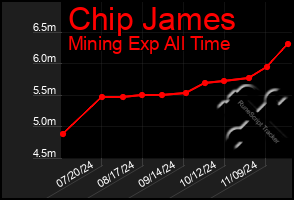 Total Graph of Chip James