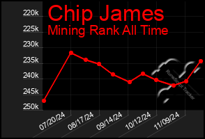 Total Graph of Chip James