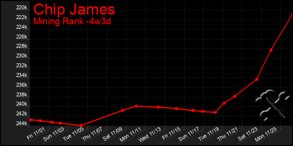 Last 31 Days Graph of Chip James