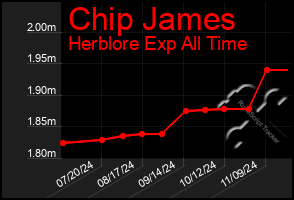 Total Graph of Chip James