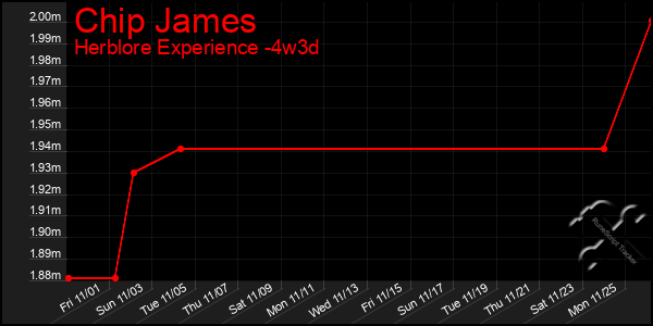 Last 31 Days Graph of Chip James