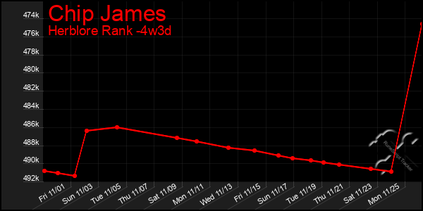 Last 31 Days Graph of Chip James