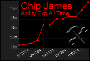 Total Graph of Chip James