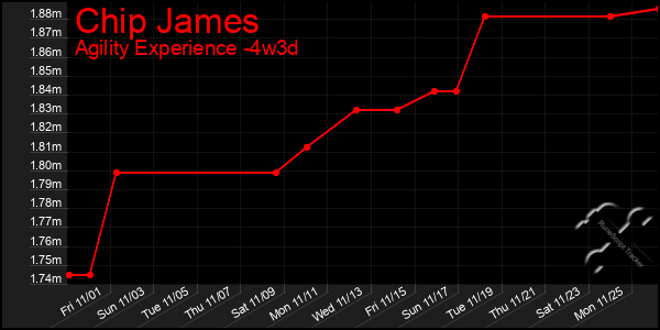 Last 31 Days Graph of Chip James