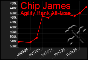 Total Graph of Chip James