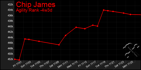 Last 31 Days Graph of Chip James