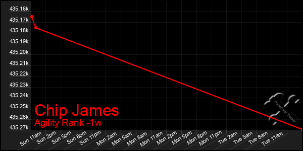 Last 7 Days Graph of Chip James