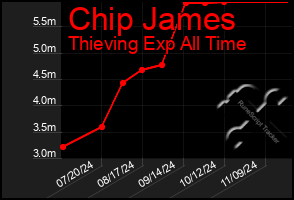 Total Graph of Chip James