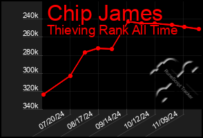 Total Graph of Chip James