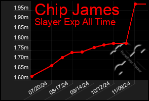 Total Graph of Chip James