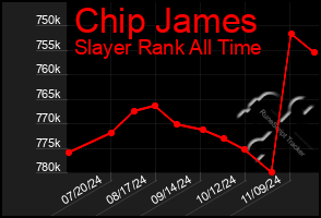 Total Graph of Chip James