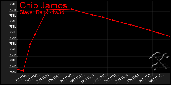 Last 31 Days Graph of Chip James