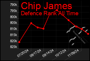 Total Graph of Chip James