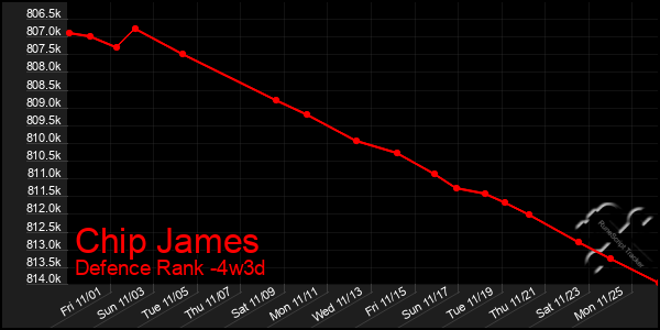 Last 31 Days Graph of Chip James