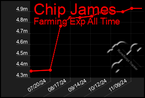 Total Graph of Chip James