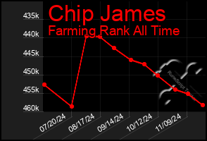 Total Graph of Chip James