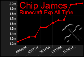 Total Graph of Chip James