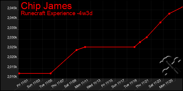 Last 31 Days Graph of Chip James