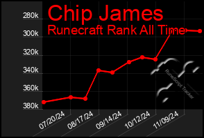 Total Graph of Chip James