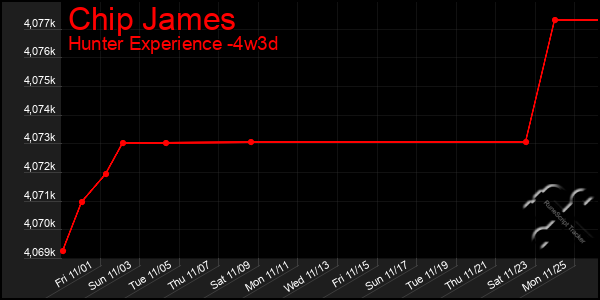 Last 31 Days Graph of Chip James