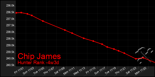 Last 31 Days Graph of Chip James