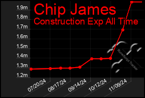 Total Graph of Chip James