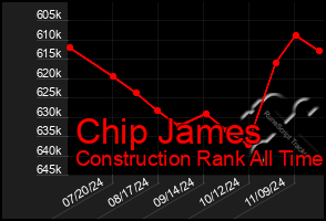 Total Graph of Chip James