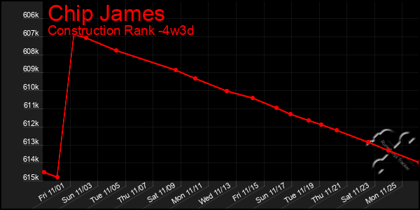 Last 31 Days Graph of Chip James