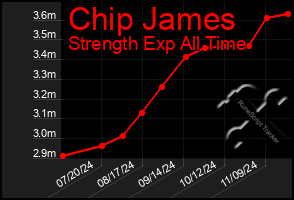 Total Graph of Chip James